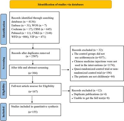 The efficacy of azithromycin combined with seven types of Chinese medicine injections in the treatment of Mycoplasma pneumoniae pneumonia in children: a systematic review and Bayesian network meta-analysis